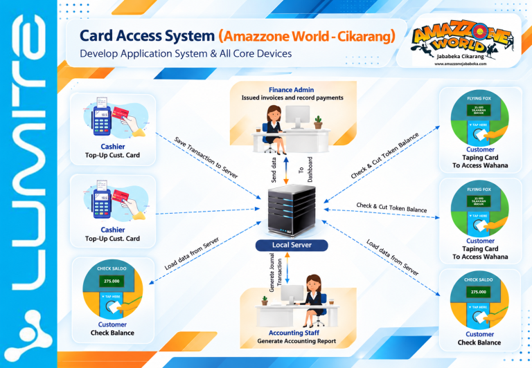 Card Access System